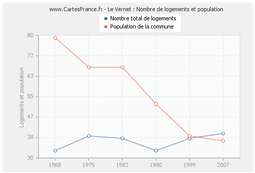 Le Vernet : Nombre de logements et population